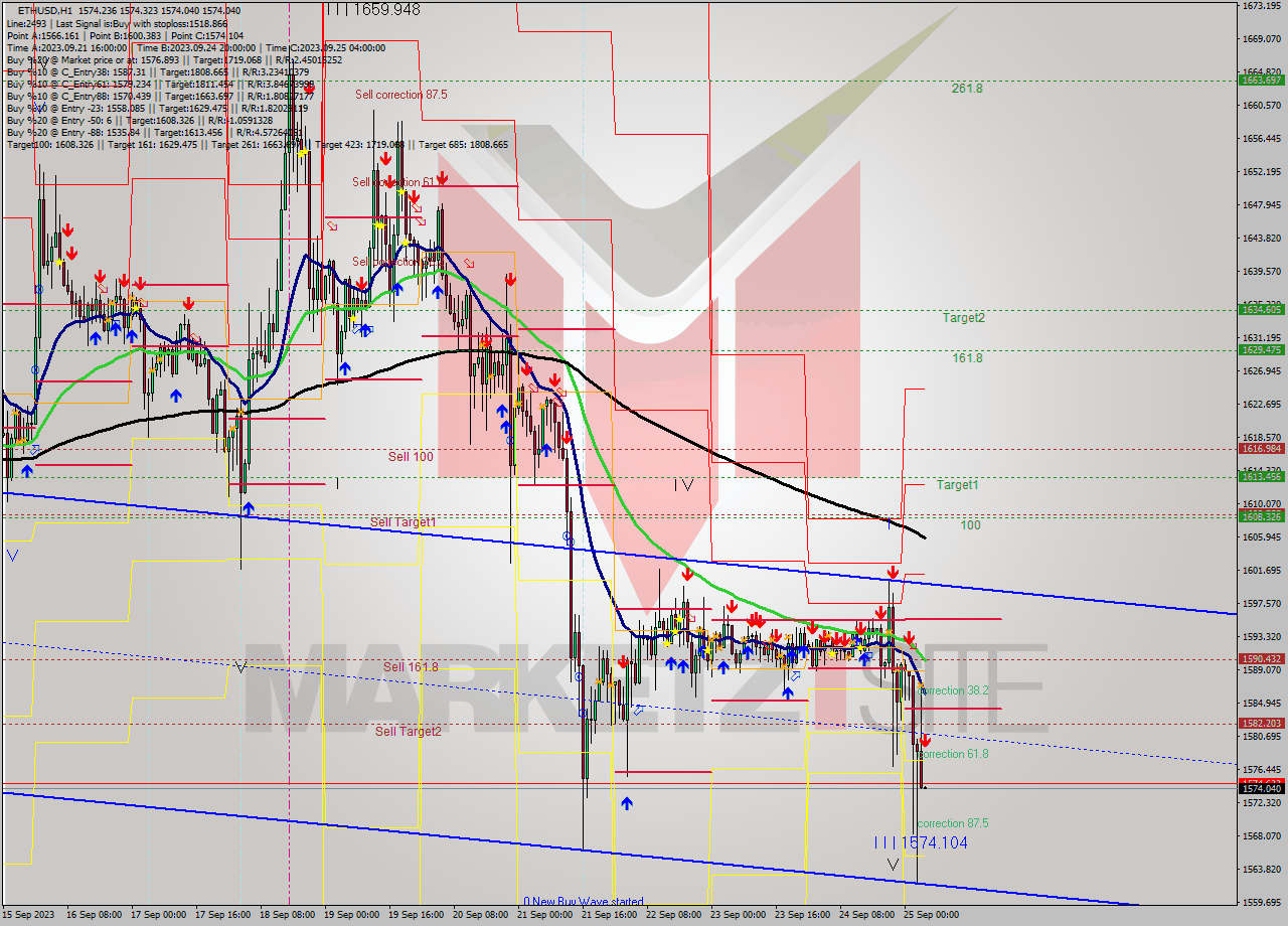 ETHUSD H1 Signal