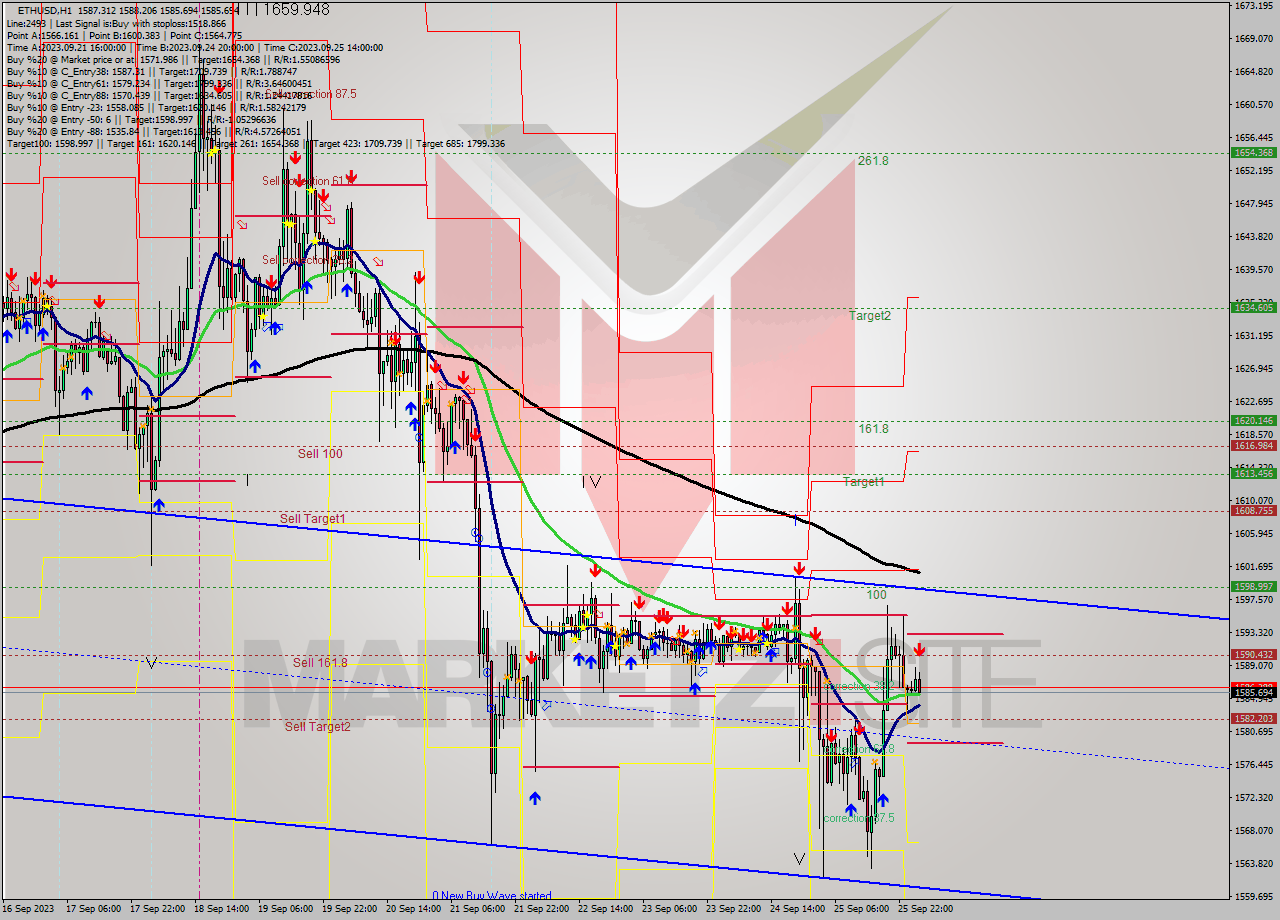 ETHUSD H1 Signal