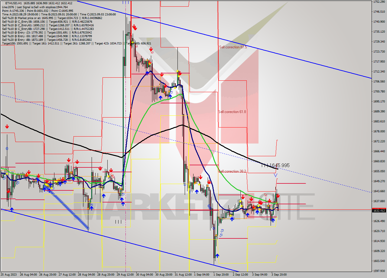 ETHUSD H1 Signal