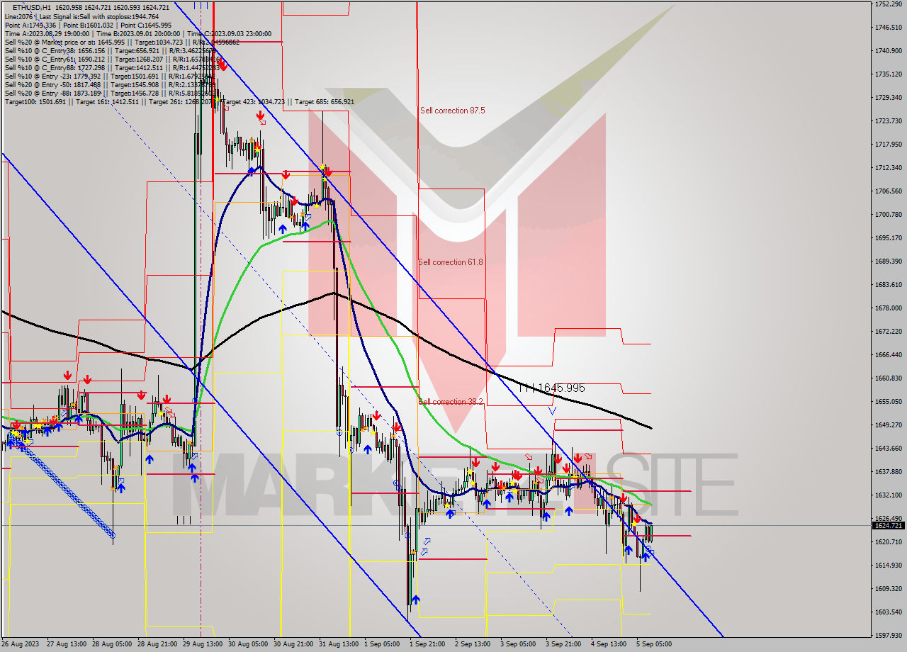 ETHUSD H1 Signal