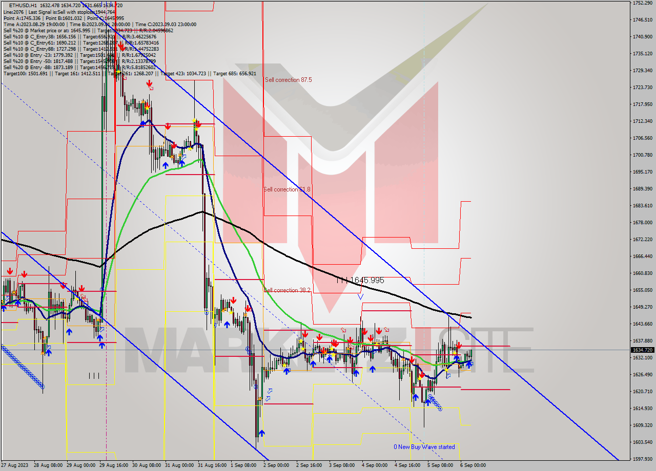 ETHUSD H1 Signal