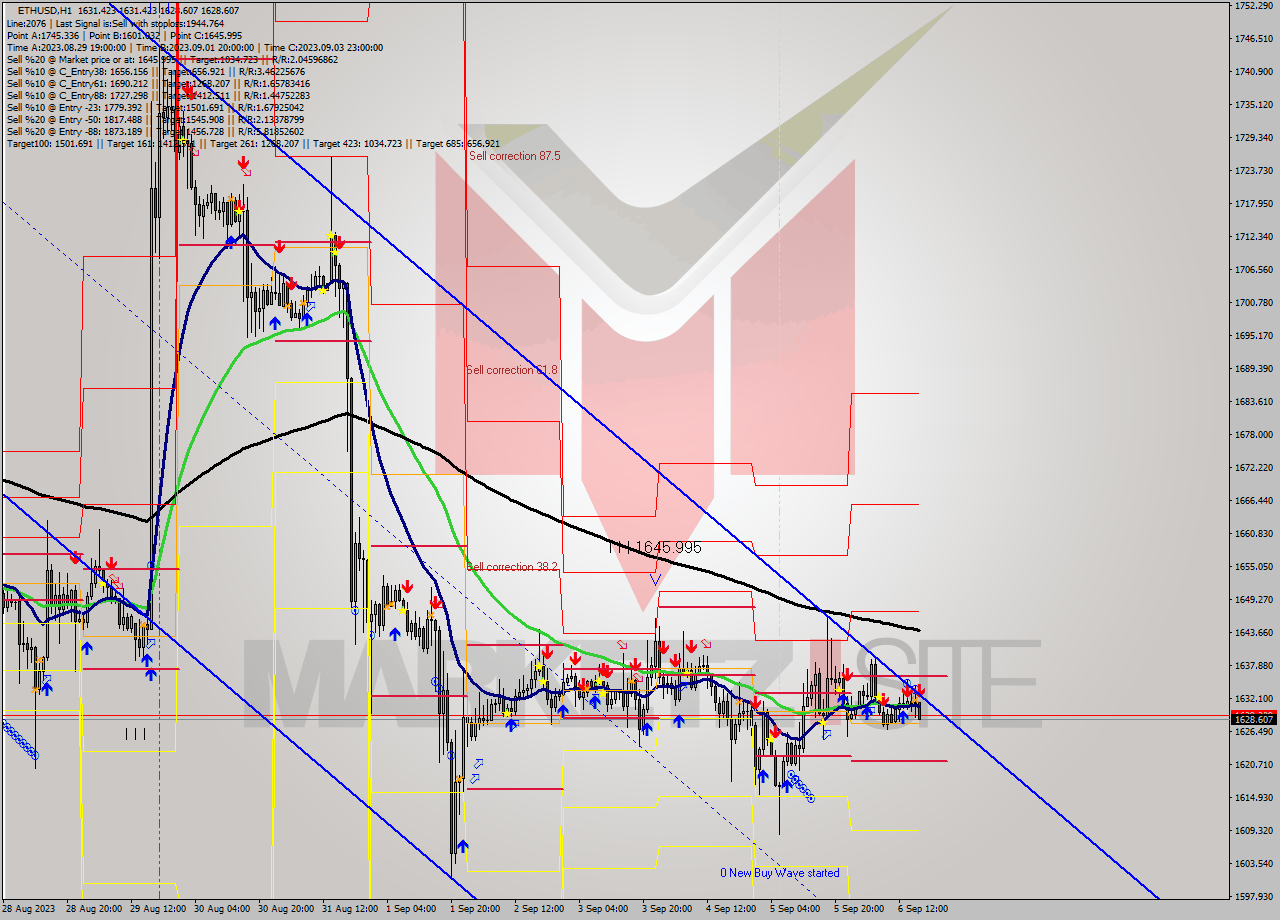 ETHUSD H1 Signal