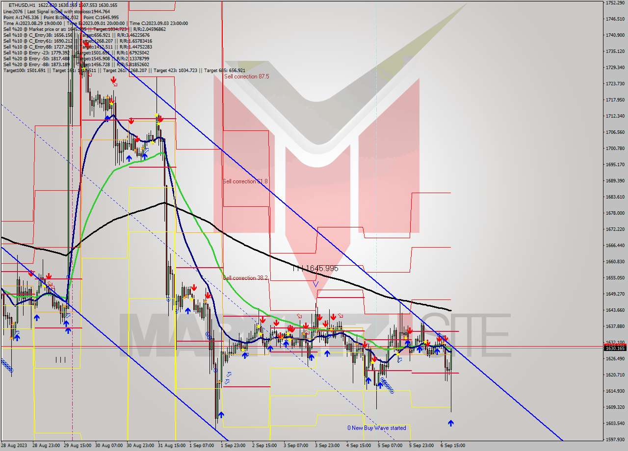 ETHUSD H1 Analysis ETHUSD H1 Signal