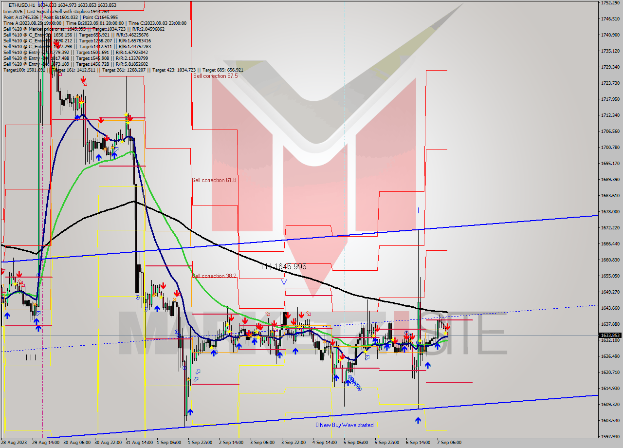 ETHUSD H1 Analysis ETHUSD H1 Signal