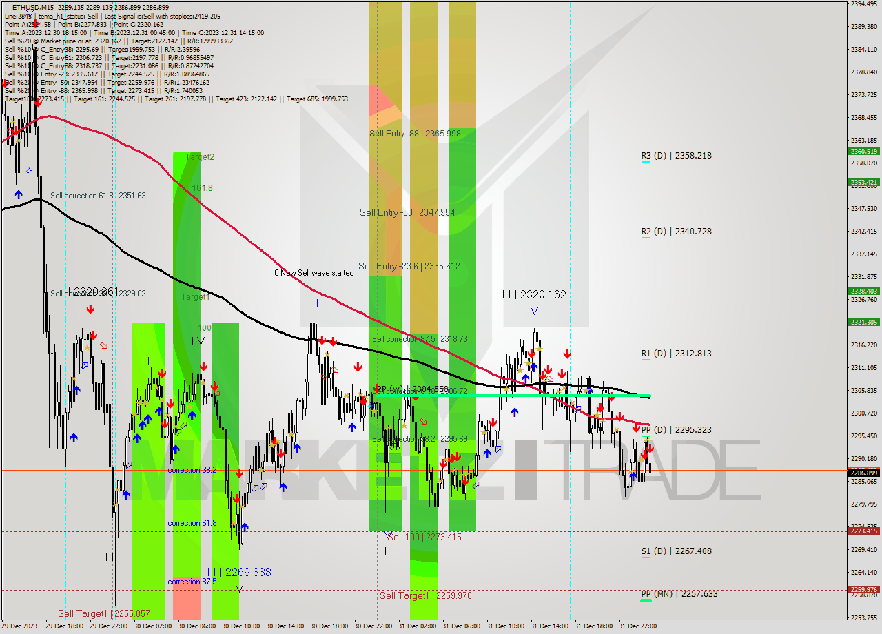 ETHUSD M15 Signal