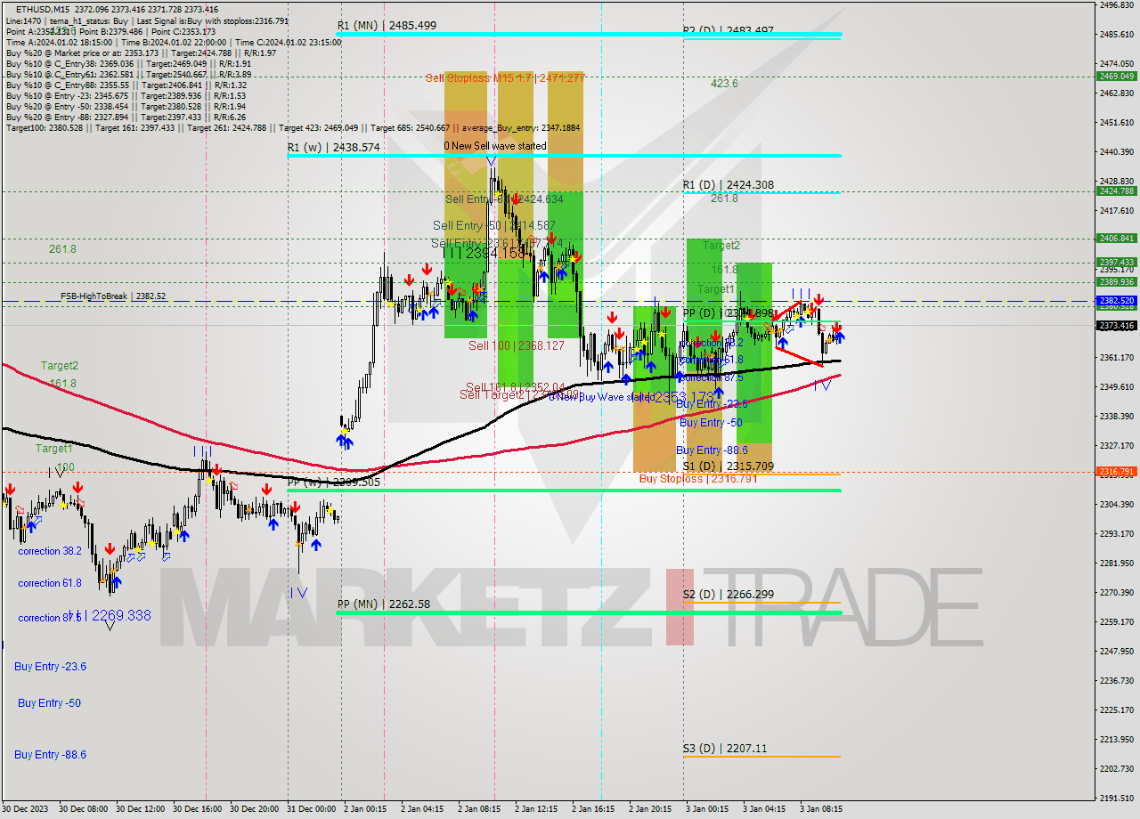 ETHUSD M15 Signal