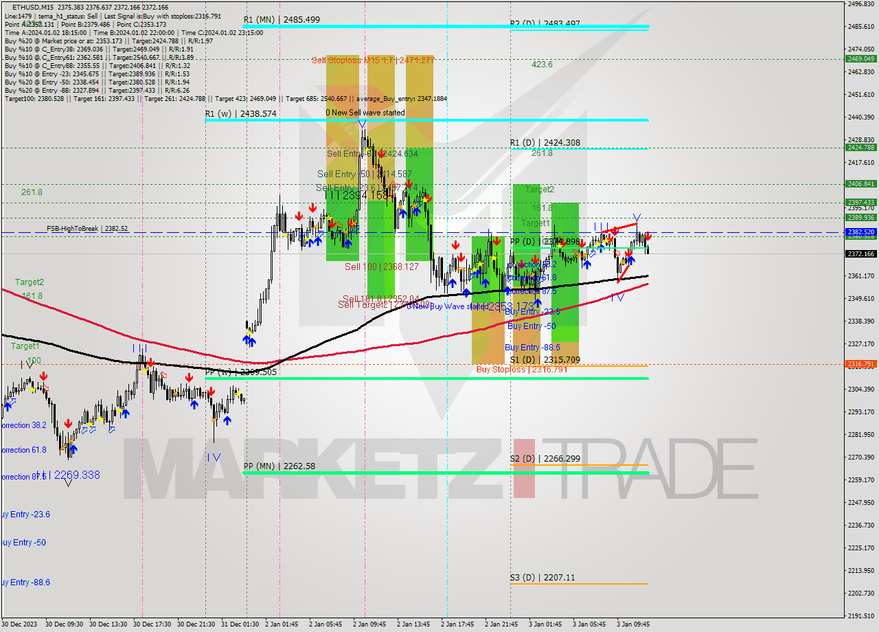 ETHUSD M15 Signal