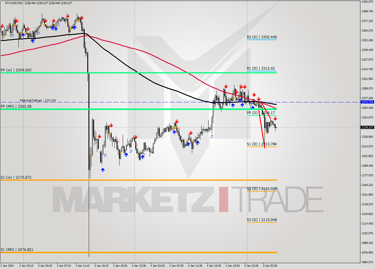 ETHUSD M15 Signal