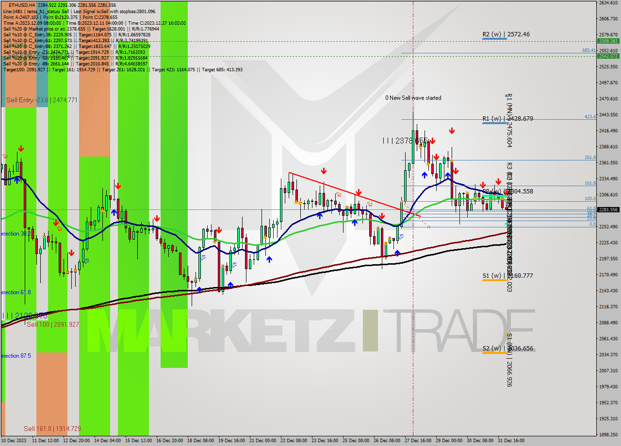 ETHUSD MultiTimeframe analysis at date 2024.01.01 00:51