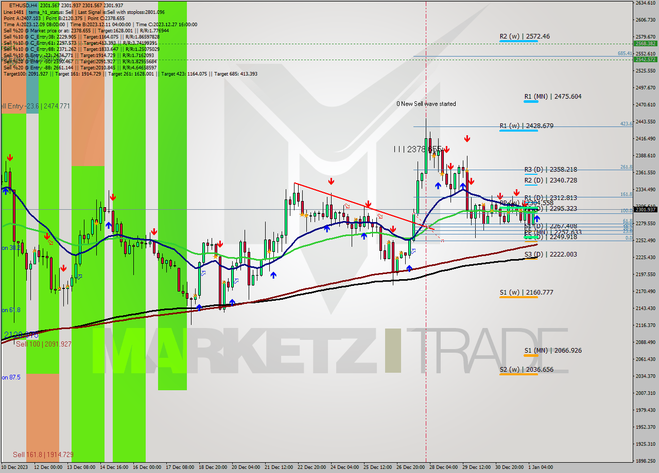 ETHUSD MultiTimeframe analysis at date 2024.01.01 12:00