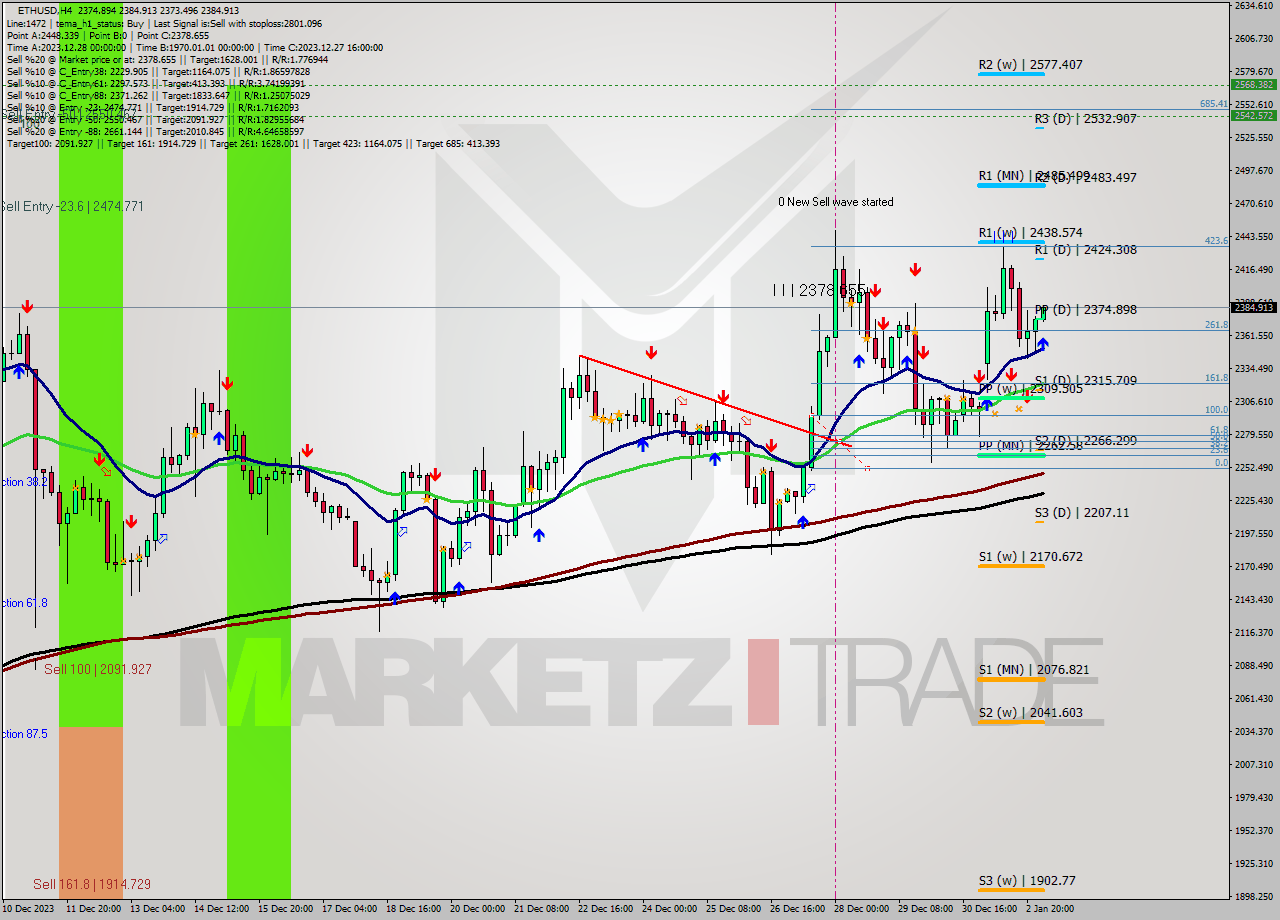 ETHUSD MultiTimeframe analysis at date 2024.01.03 04:11