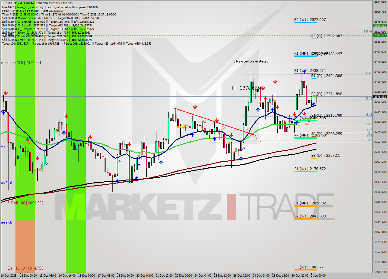 ETHUSD MultiTimeframe analysis at date 2024.01.03 11:04