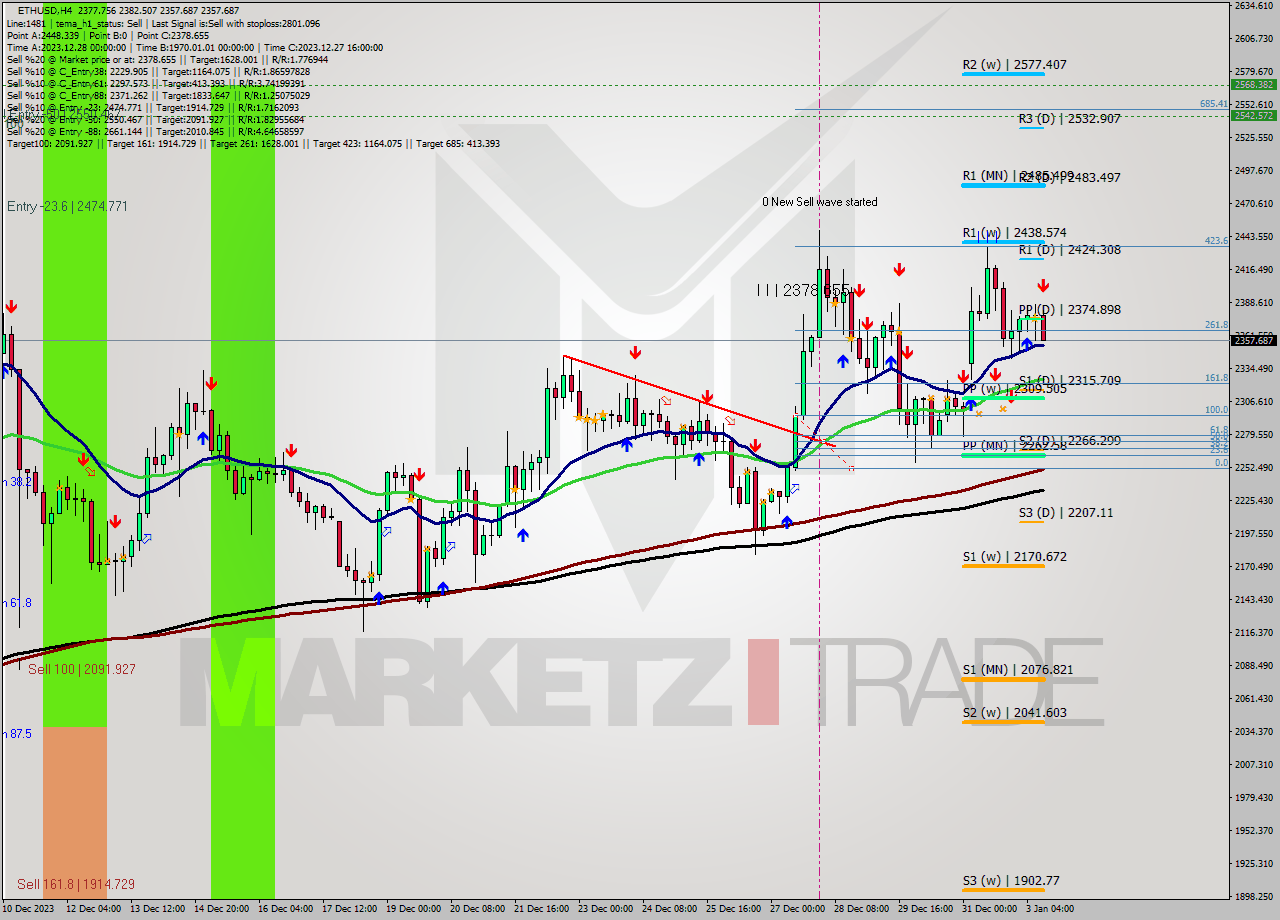 ETHUSD MultiTimeframe analysis at date 2024.01.03 13:08