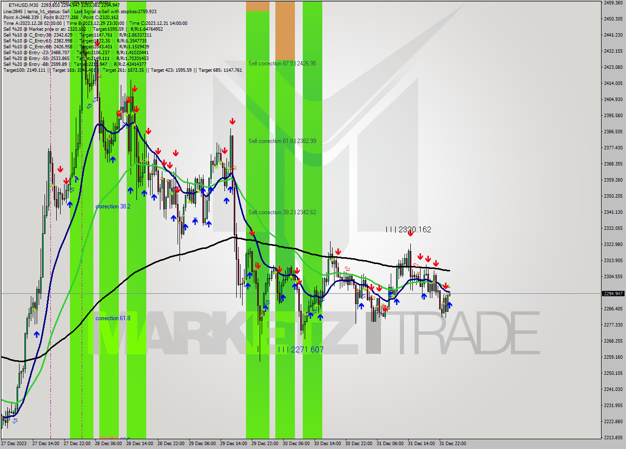 ETHUSD M30 Signal