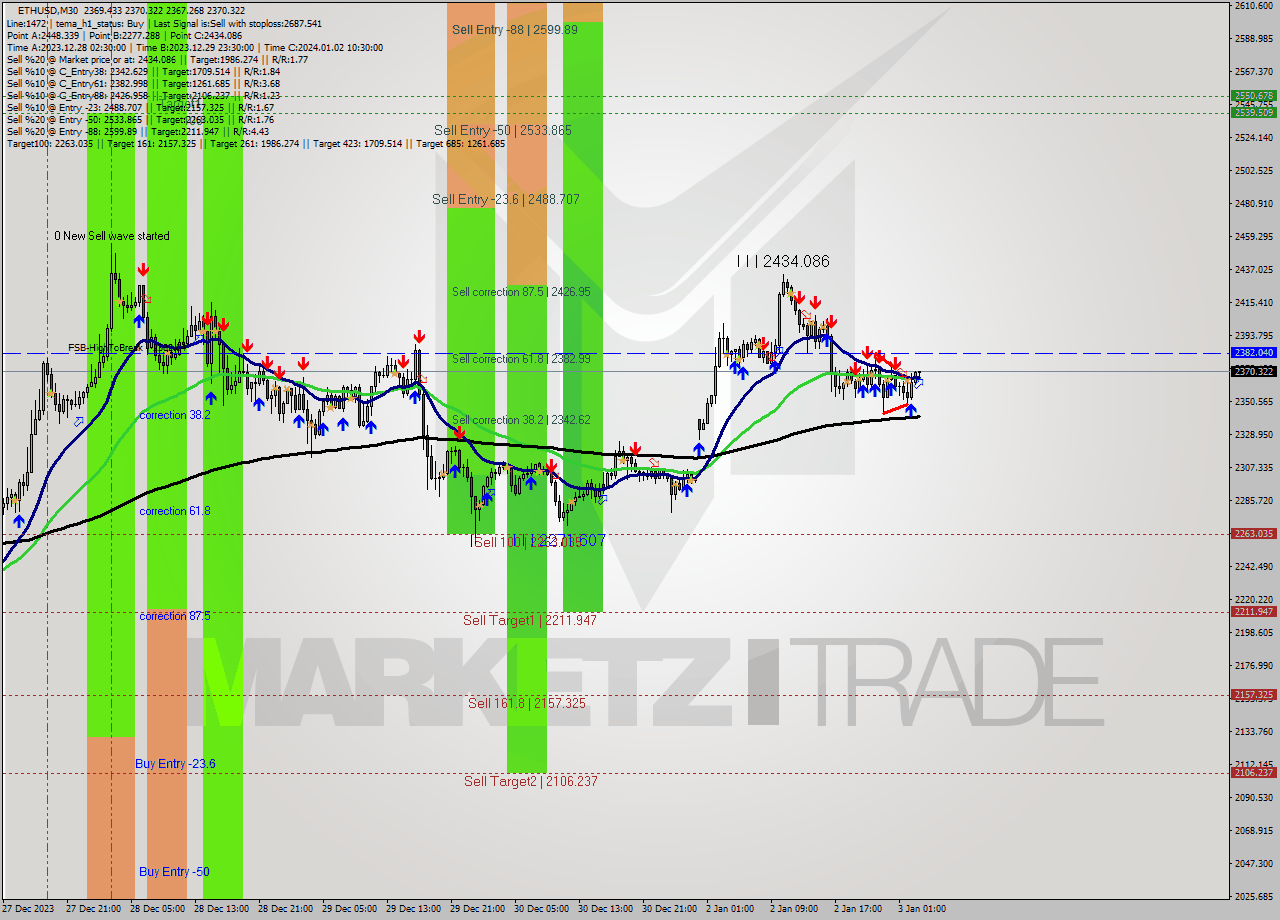 ETHUSD M30 Signal