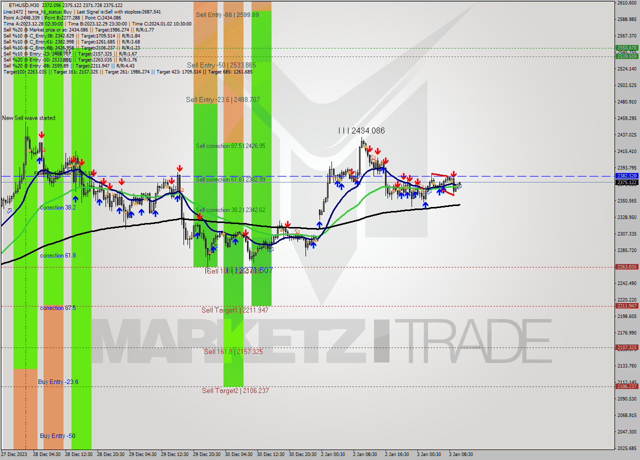 ETHUSD M30 Signal