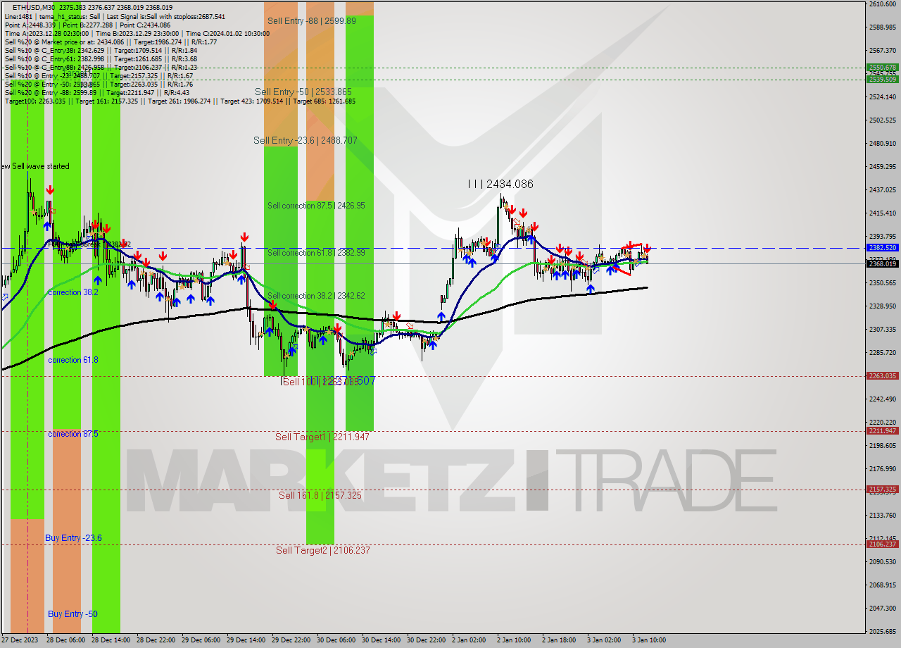 ETHUSD M30 Signal