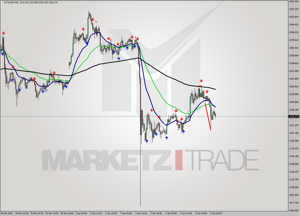 ETHUSD M30 Signal