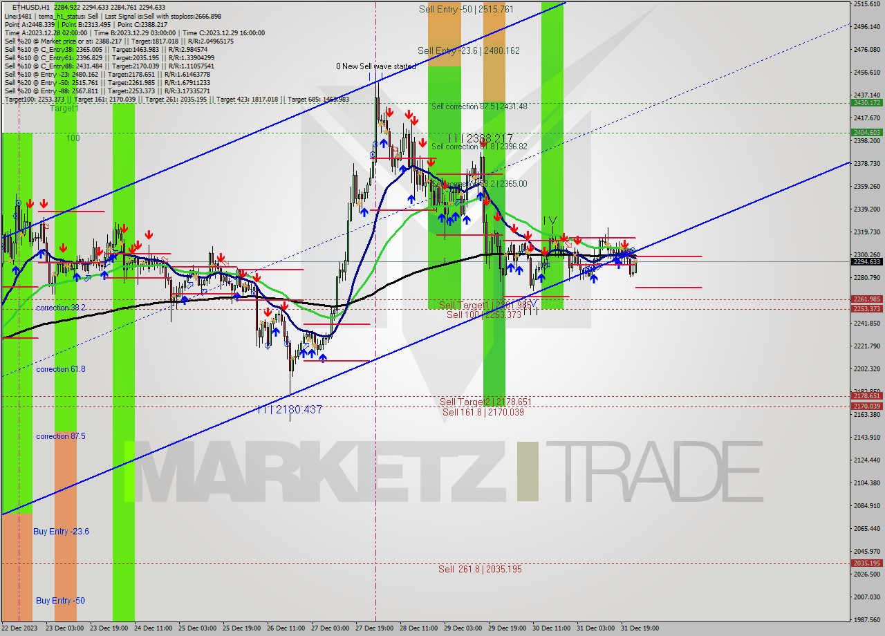 ETHUSD H1 Signal