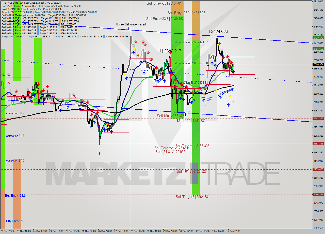 ETHUSD H1 Signal