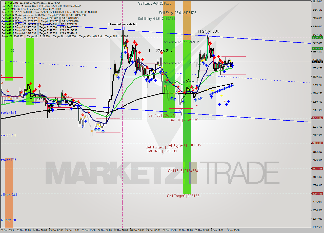 ETHUSD H1 Signal