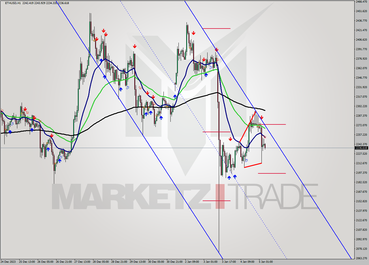 ETHUSD H1 Signal