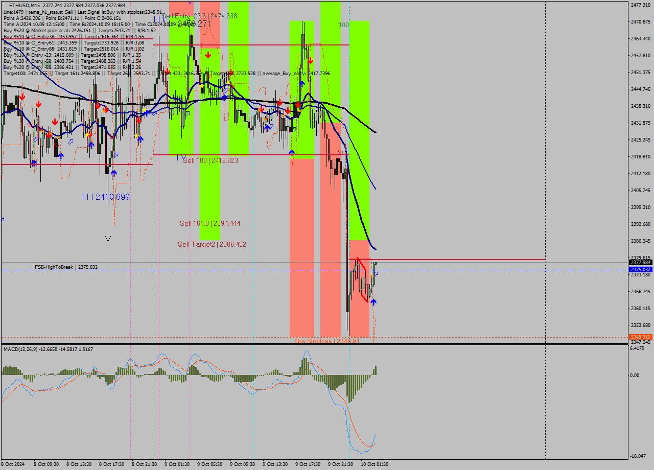 ETHUSD M15 Signal