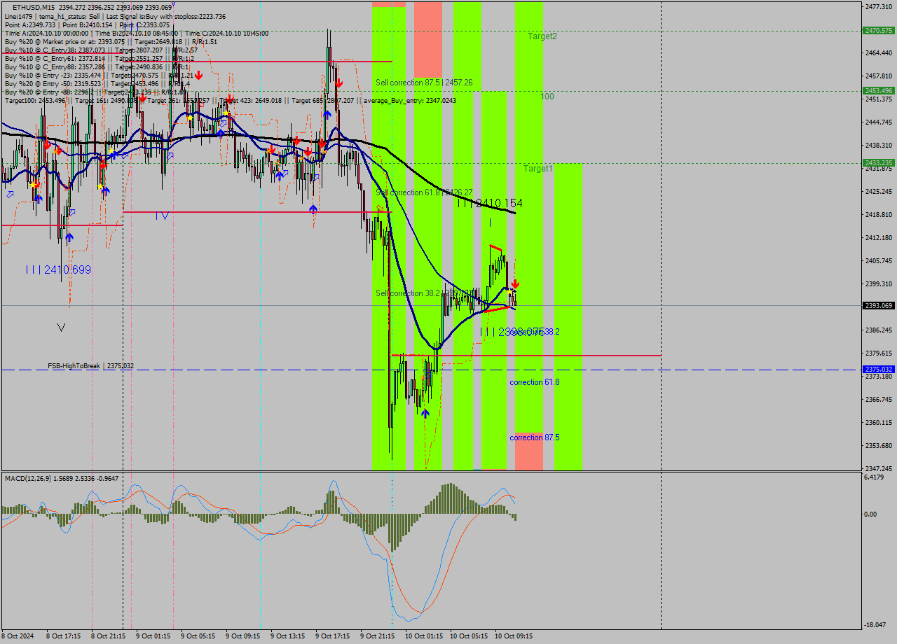 ETHUSD M15 Signal