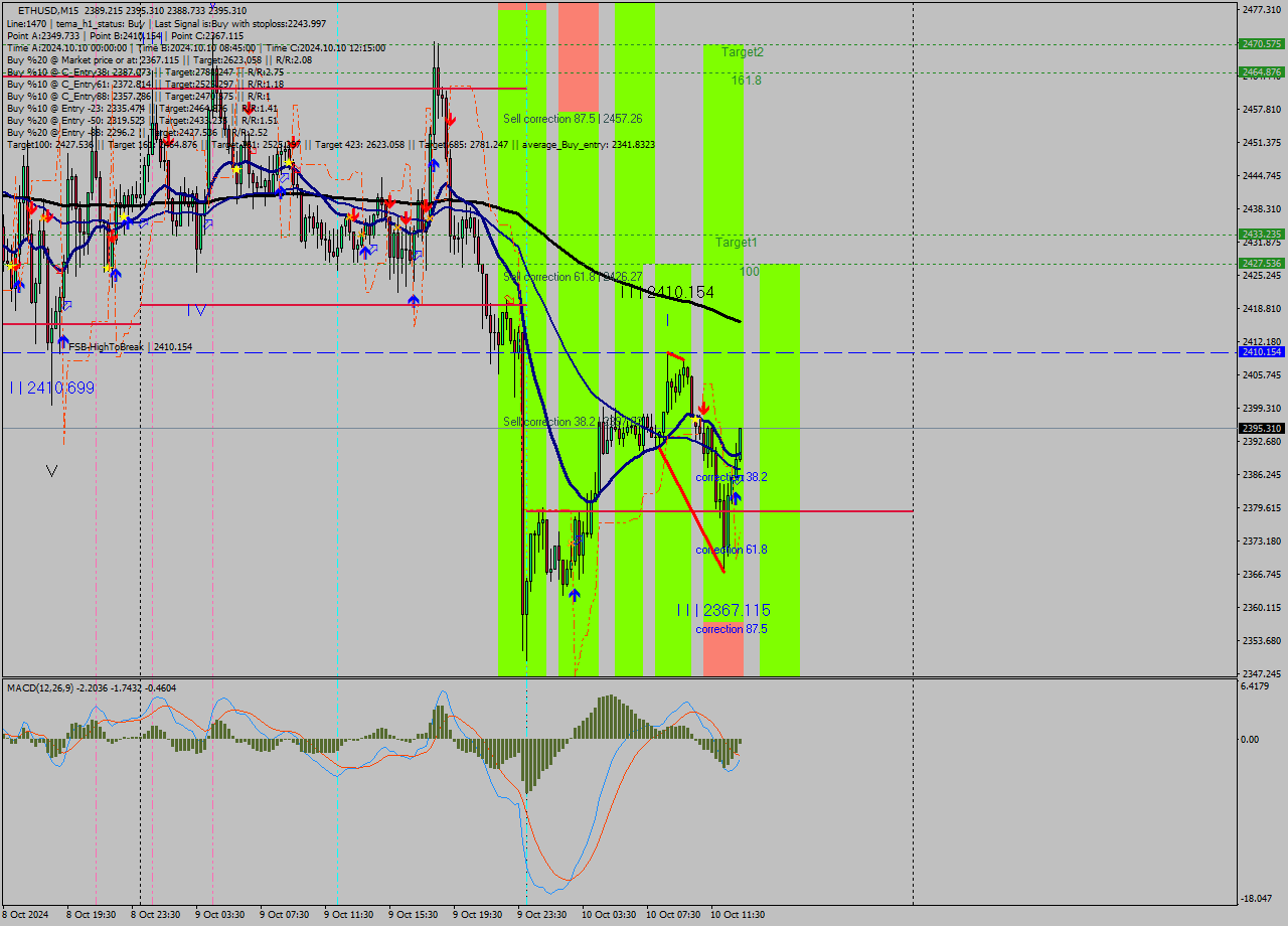 ETHUSD M15 Signal