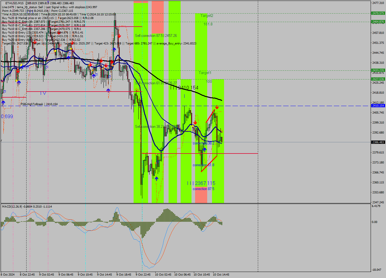 ETHUSD M15 Signal