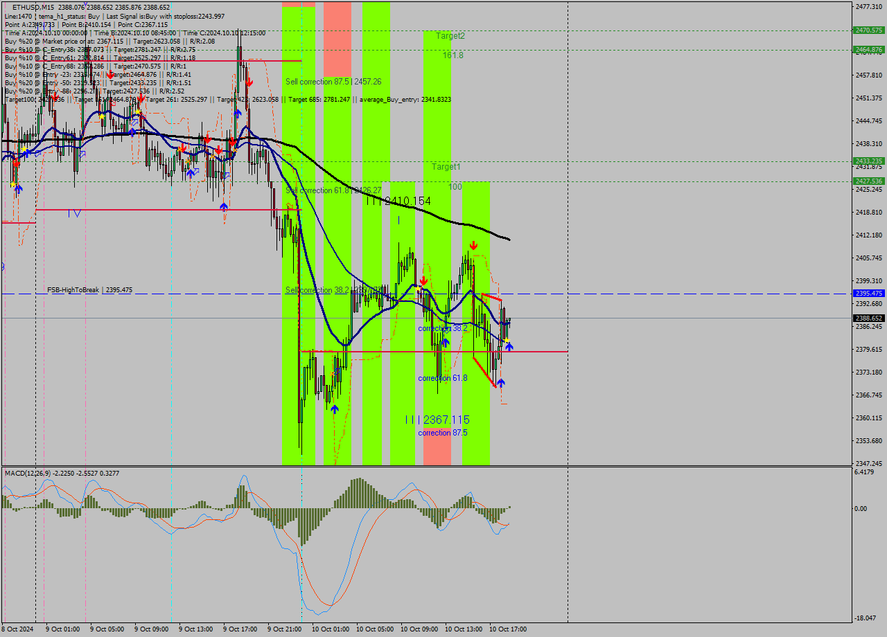 ETHUSD M15 Signal