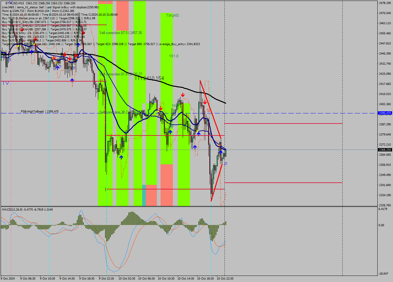 ETHUSD M15 Signal