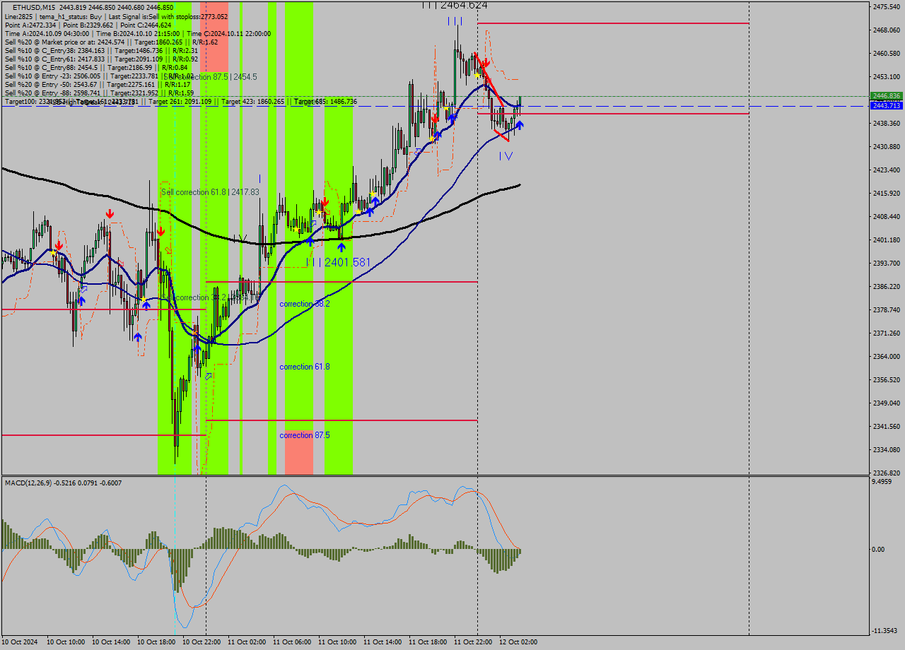 ETHUSD M15 Signal