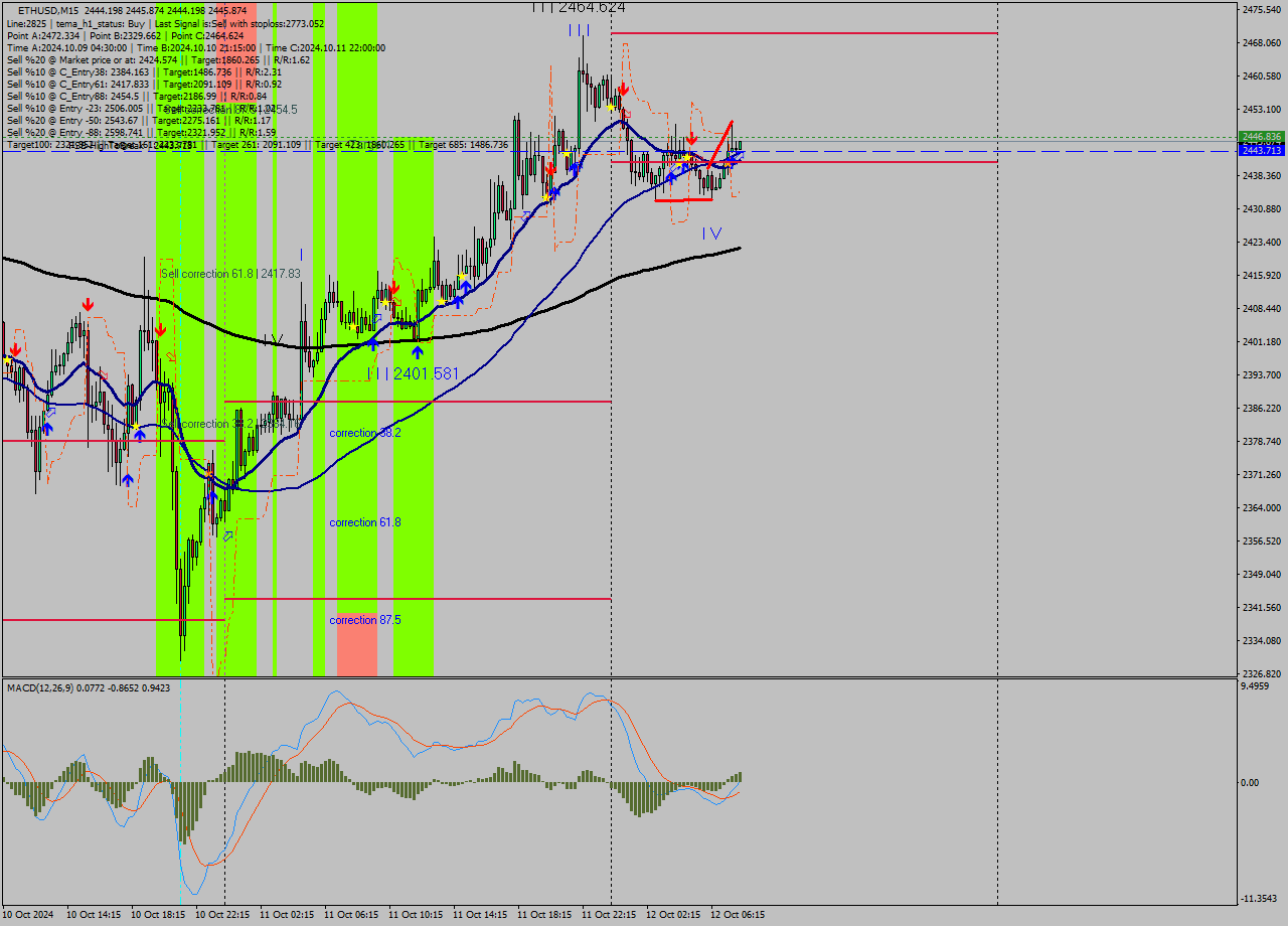 ETHUSD M15 Signal