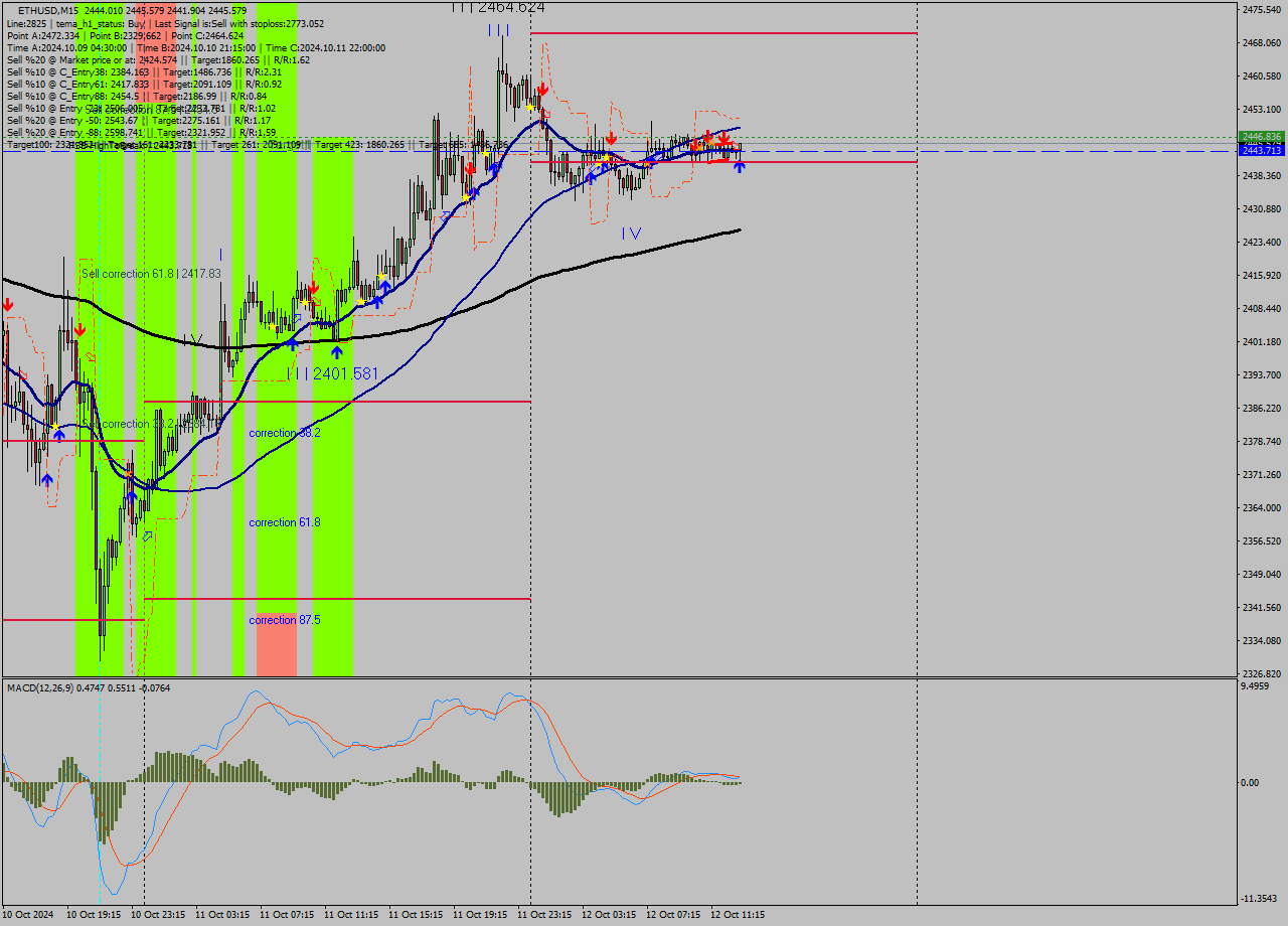 ETHUSD M15 Signal