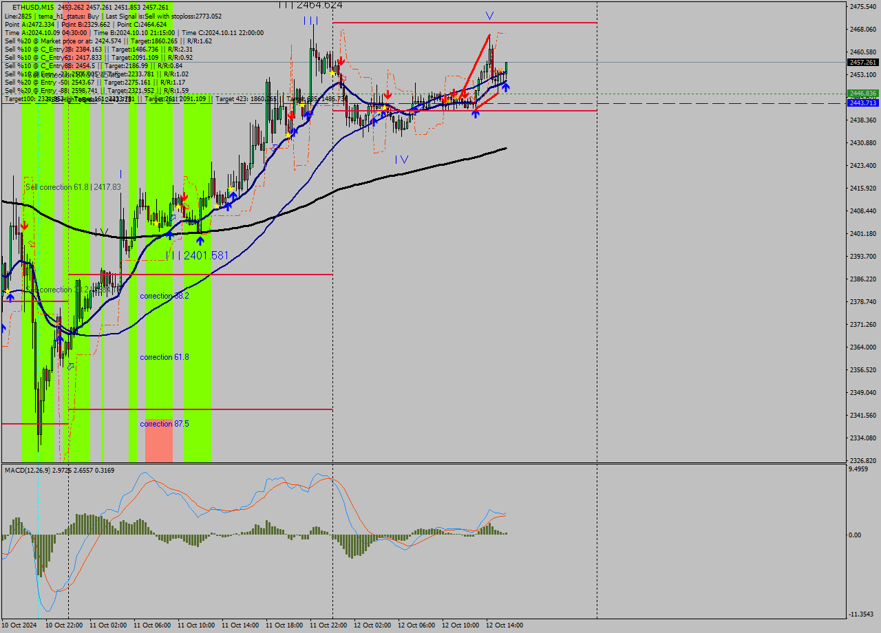 ETHUSD M15 Signal