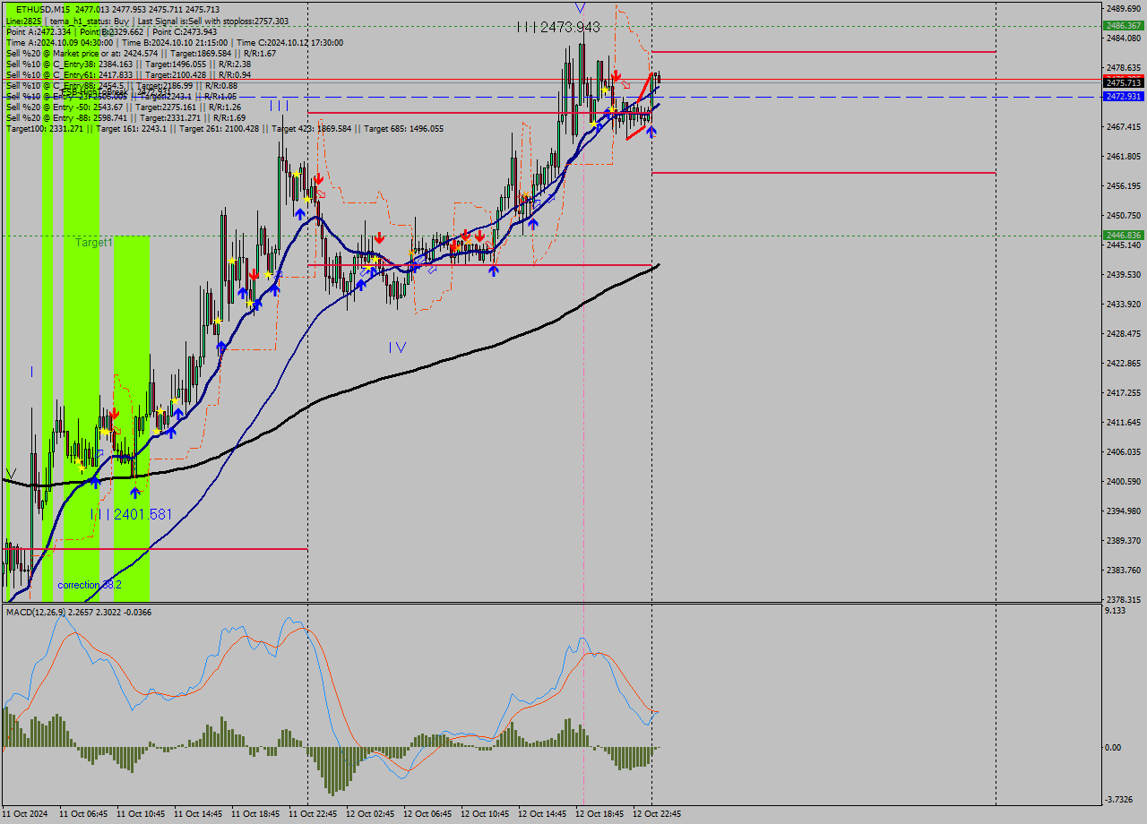 ETHUSD M15 Signal