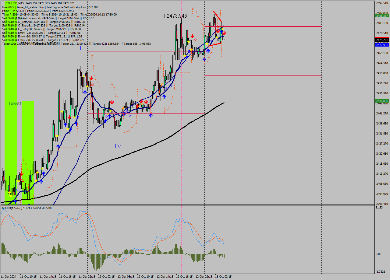 ETHUSD M15 Signal