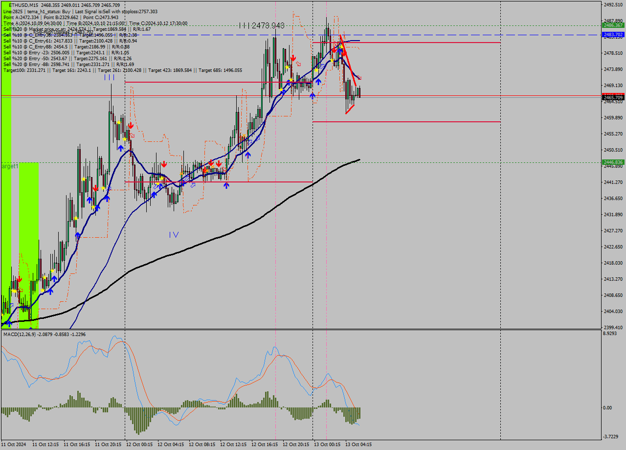 ETHUSD M15 Signal