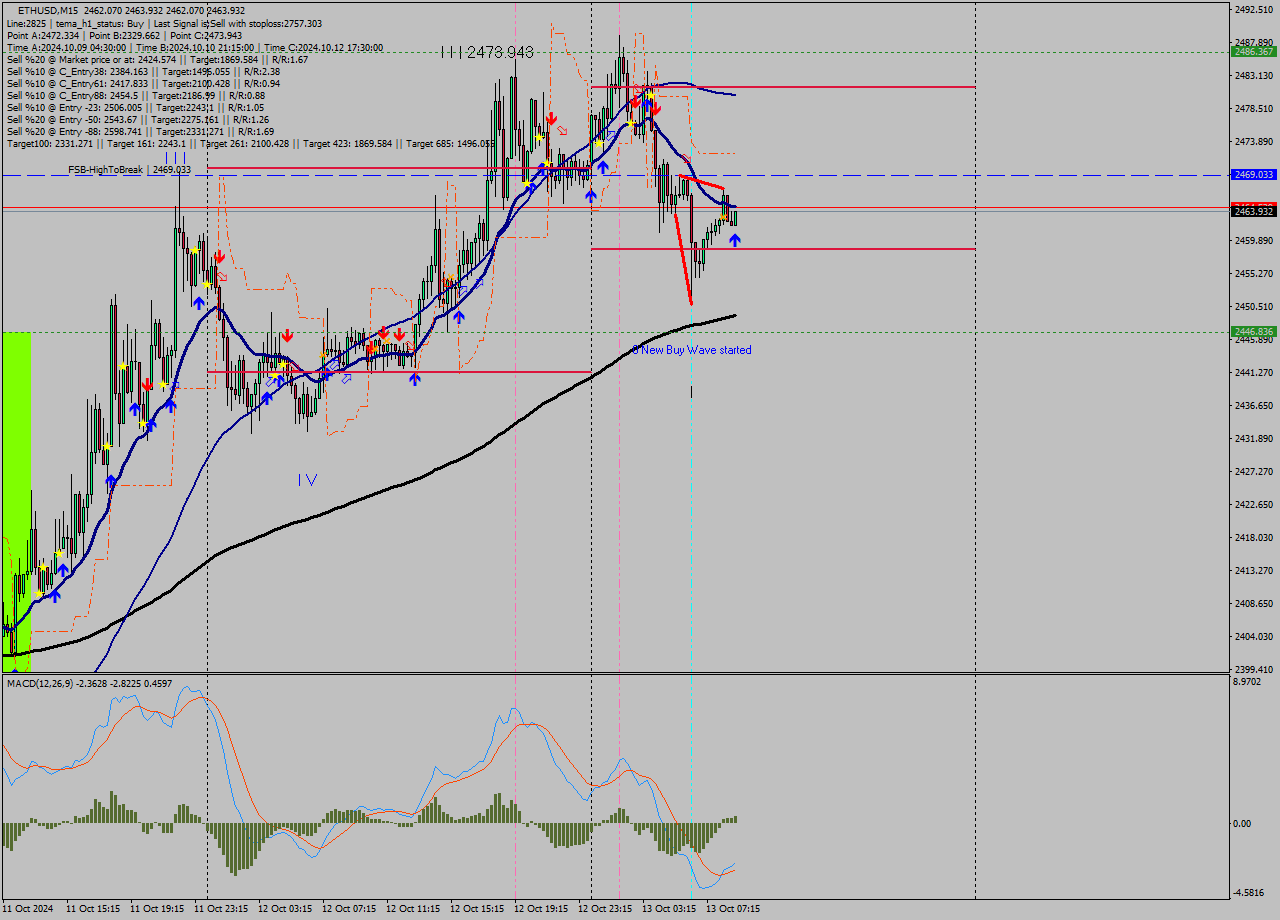 ETHUSD M15 Signal