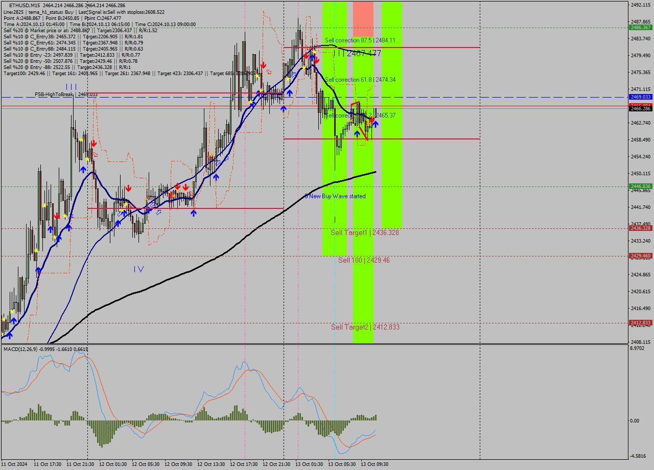 ETHUSD M15 Signal