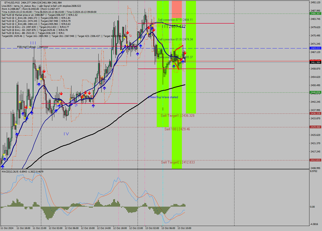 ETHUSD M15 Signal