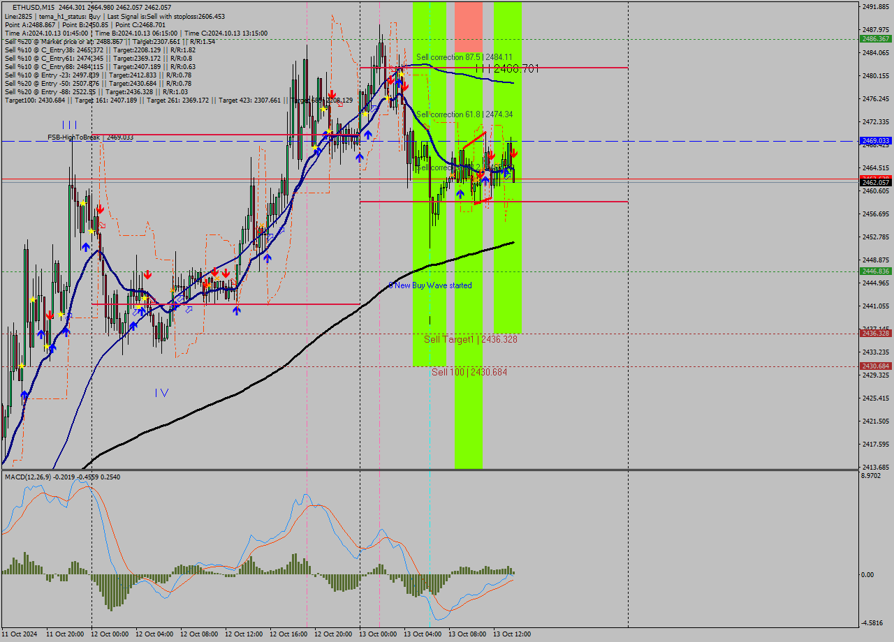 ETHUSD M15 Signal