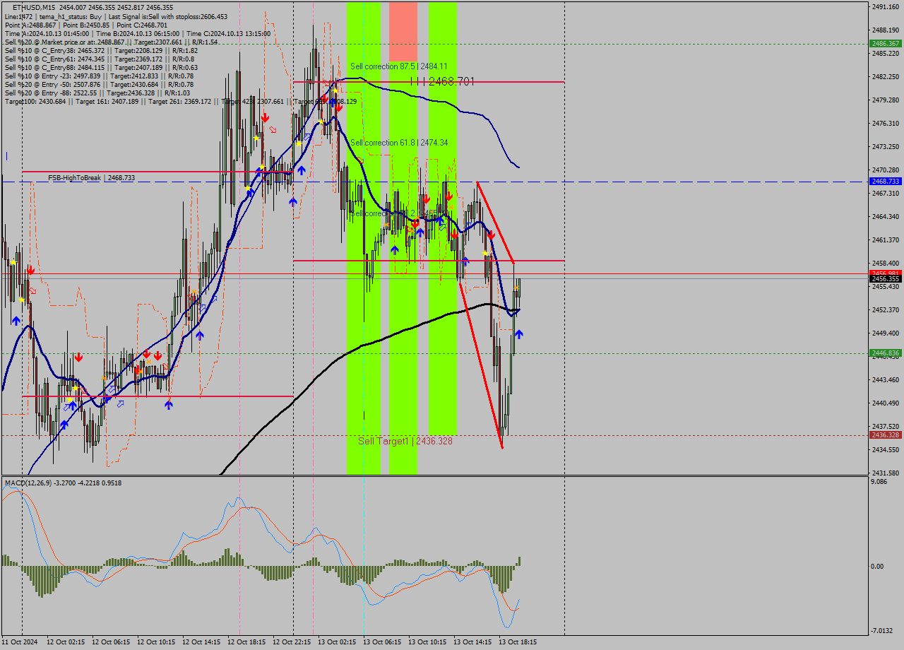 ETHUSD M15 Signal