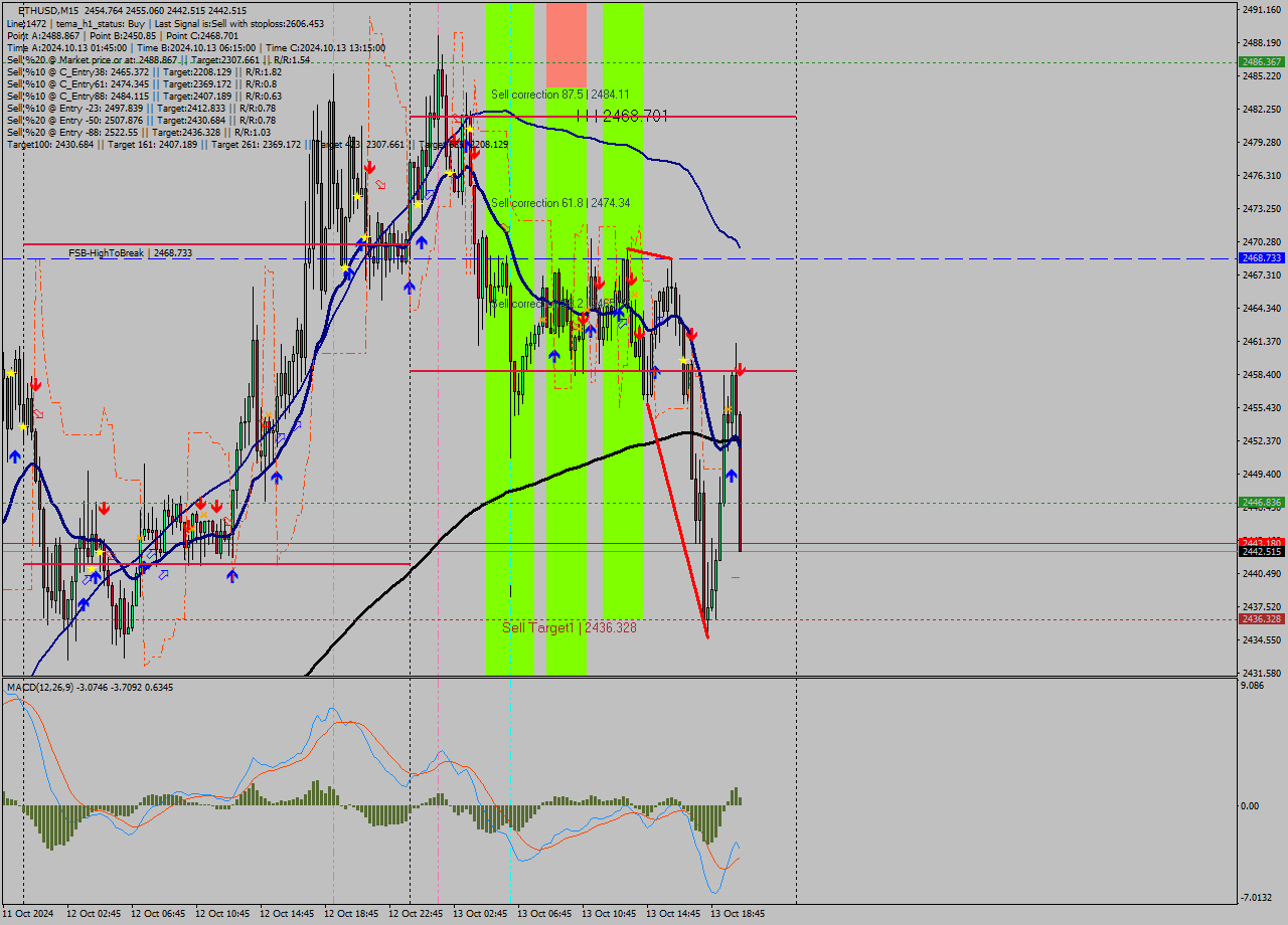 ETHUSD M15 Signal