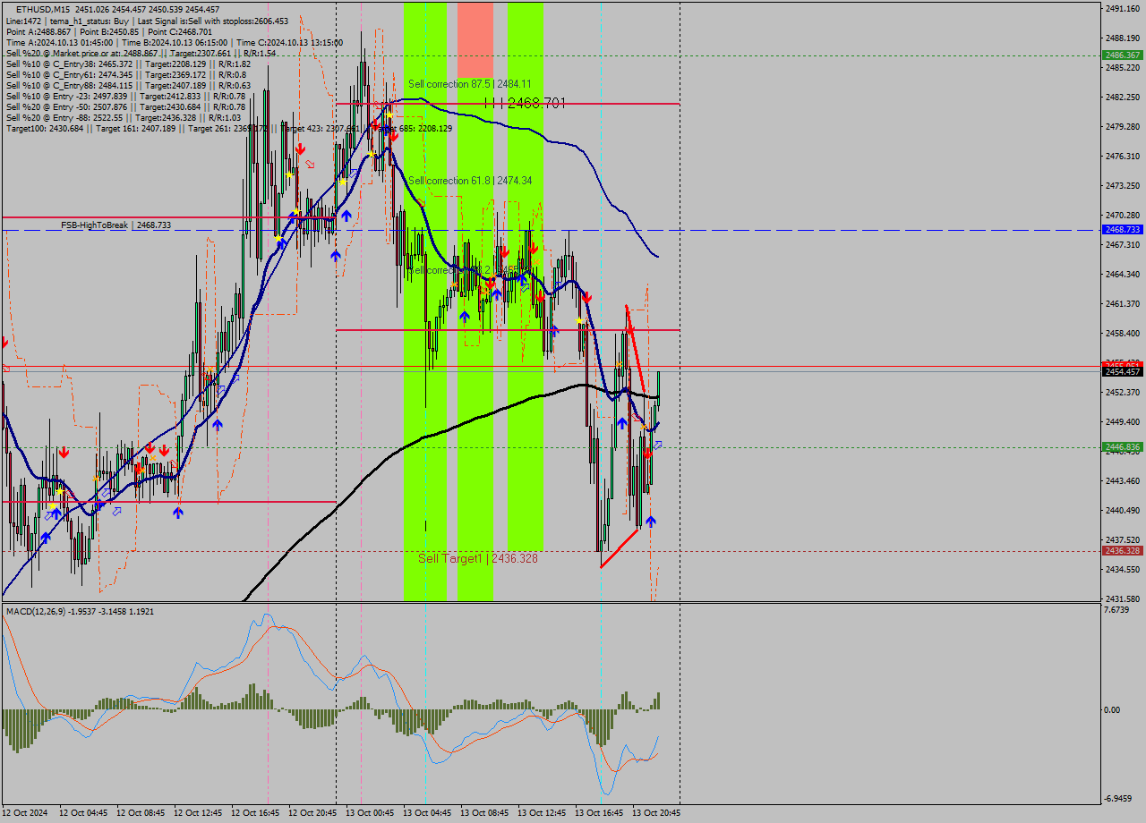 ETHUSD M15 Signal