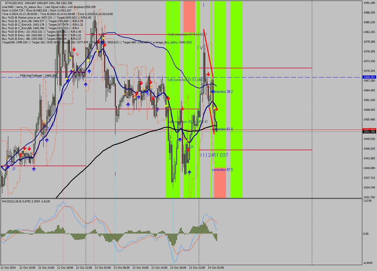 ETHUSD M15 Signal