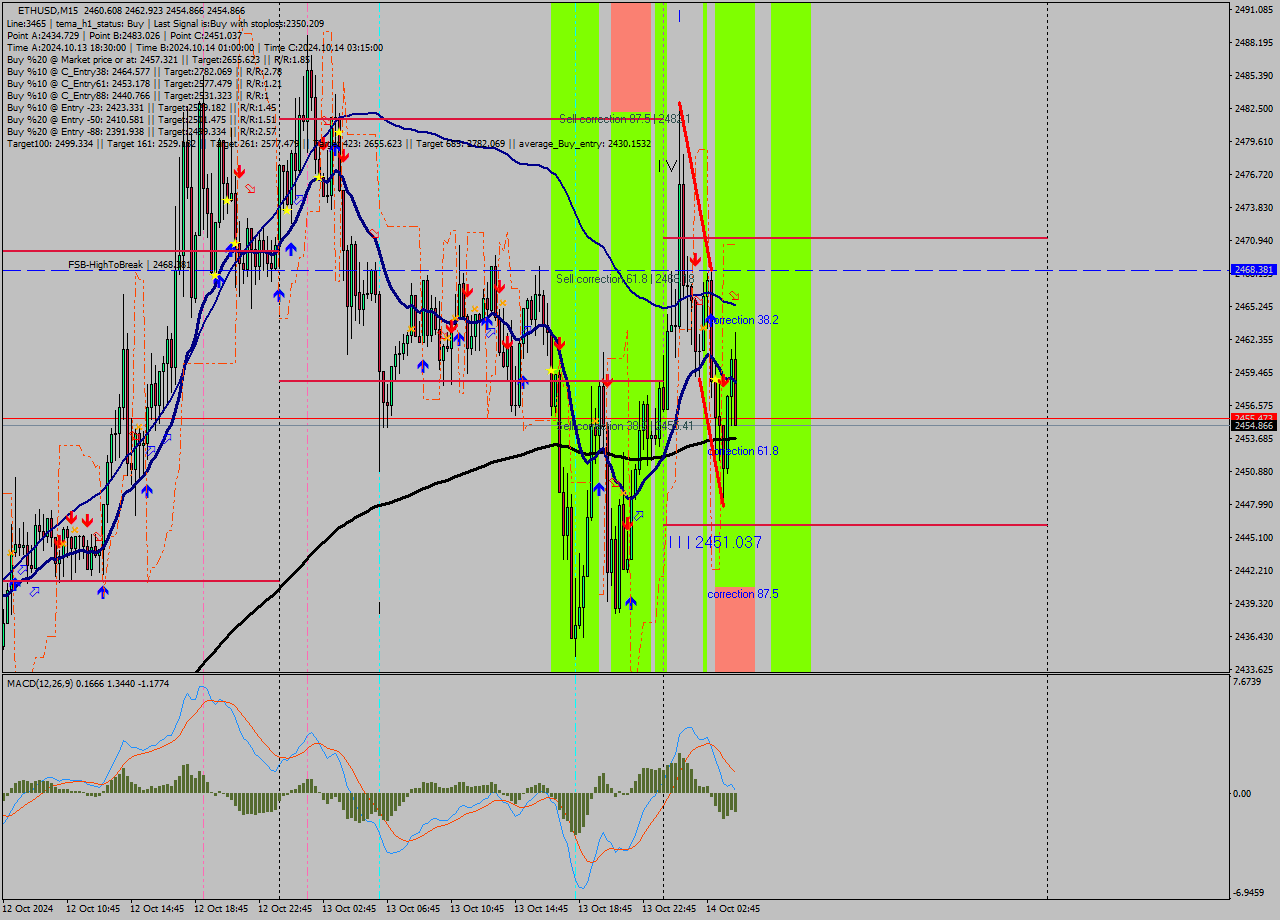 ETHUSD M15 Signal