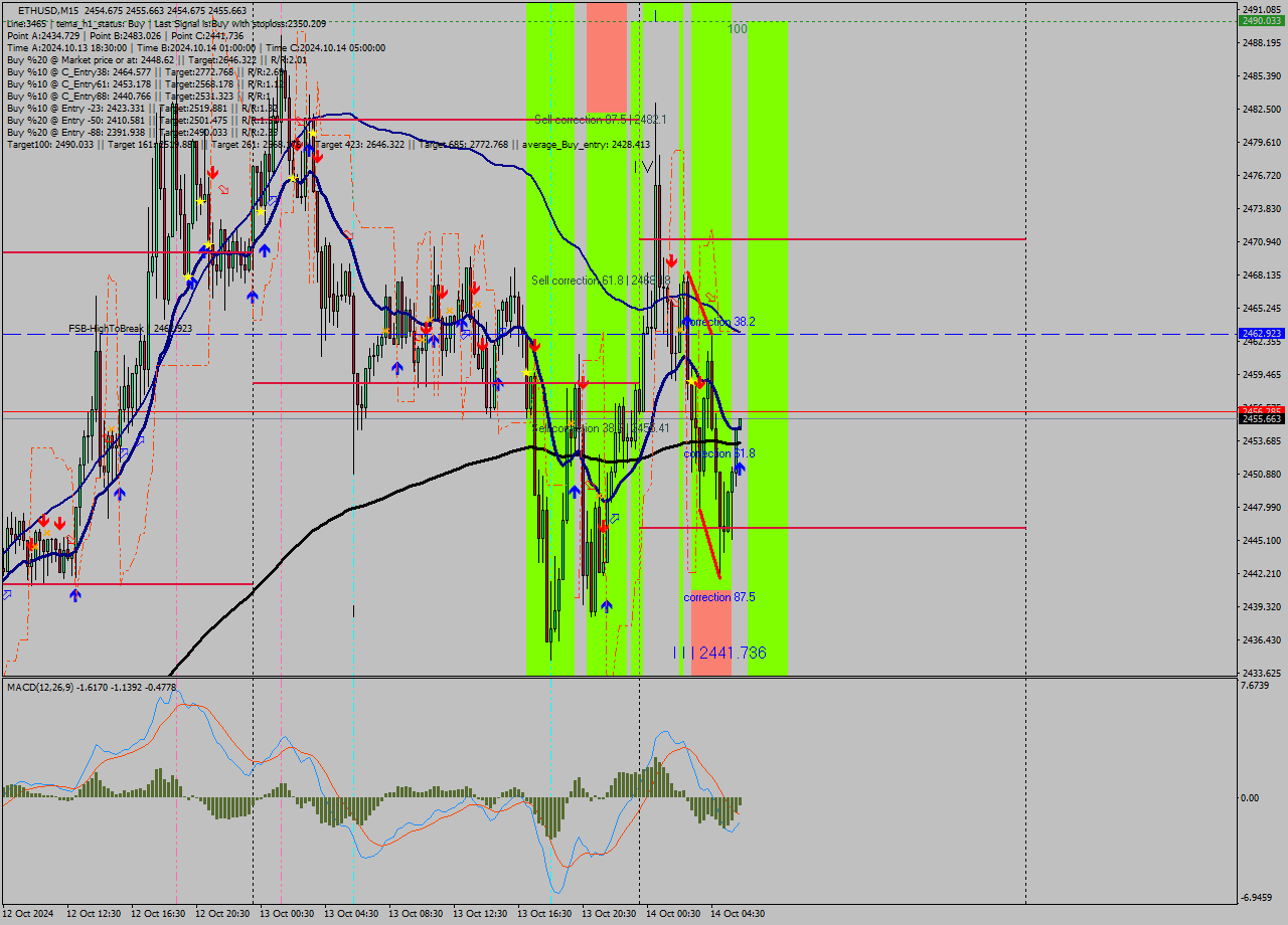 ETHUSD M15 Signal