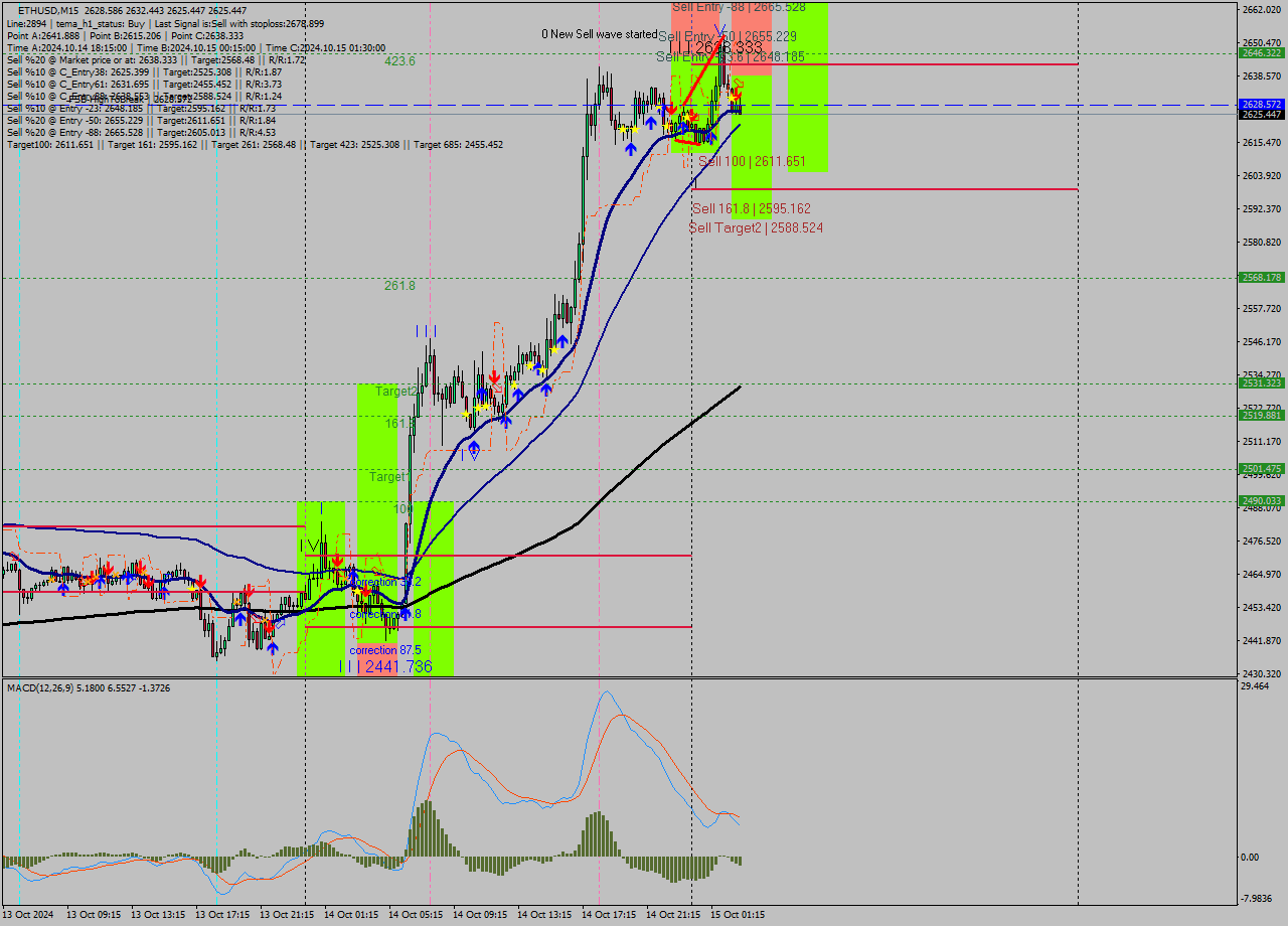 ETHUSD M15 Signal